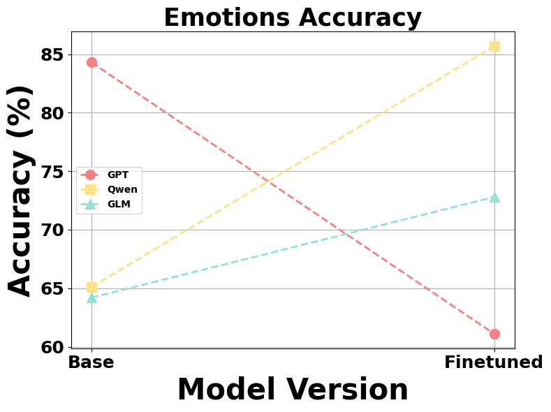 Emotion accuracy before and after fine-tuning for GPT, Qwen, and GLM.