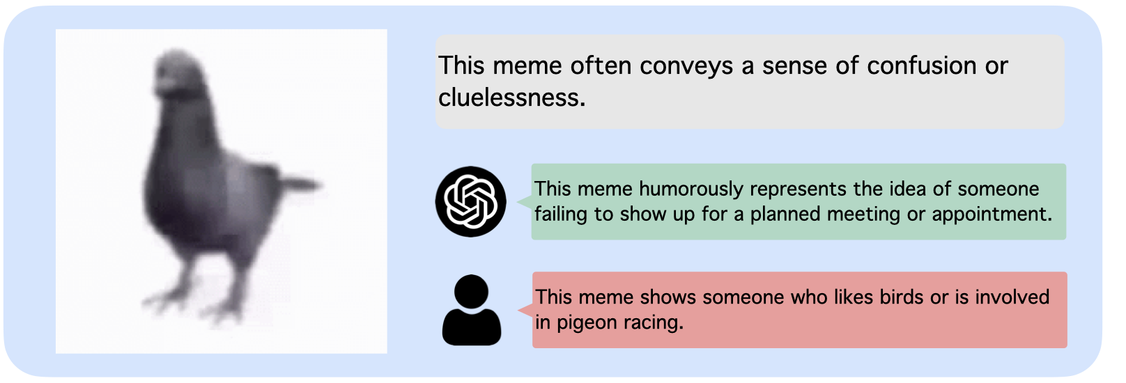 Pigeon meme with a native explanation, a GPT-4 interpretation, and a human-annotated potential misunderstanding.