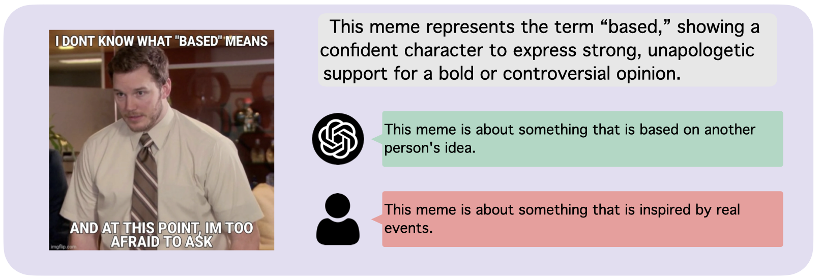 Based meme with a native explanation, a GPT-4 interpretation, and a human-annotated potential misunderstanding.