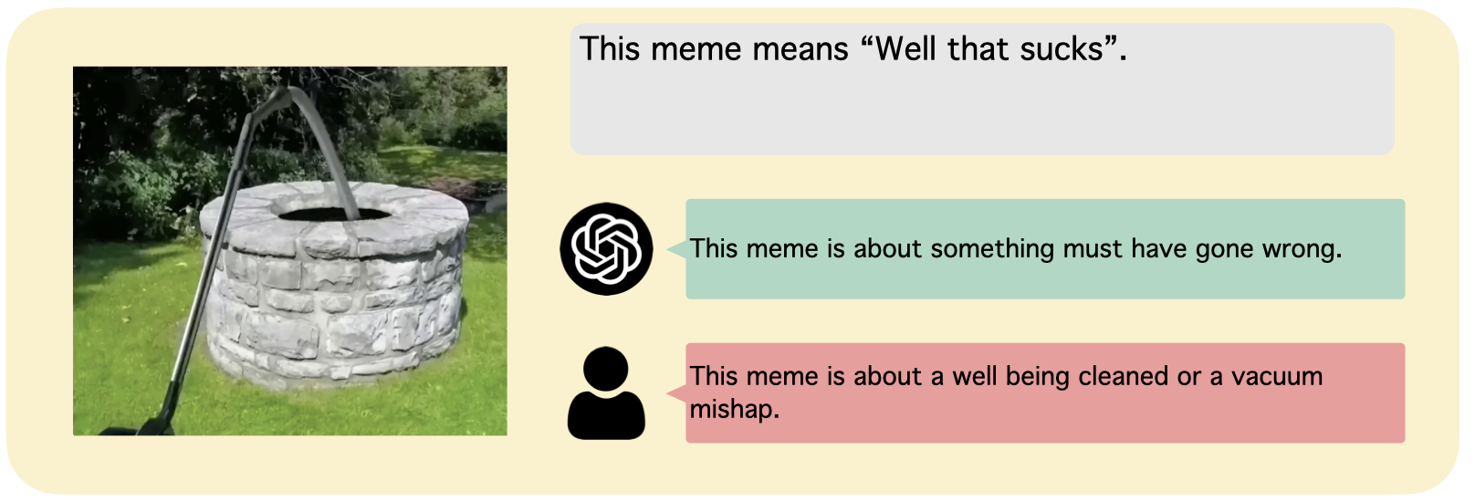 Well that sucks meme with a native explanation, a GPT-4 interpretation, and a human-annotated potential misunderstanding.