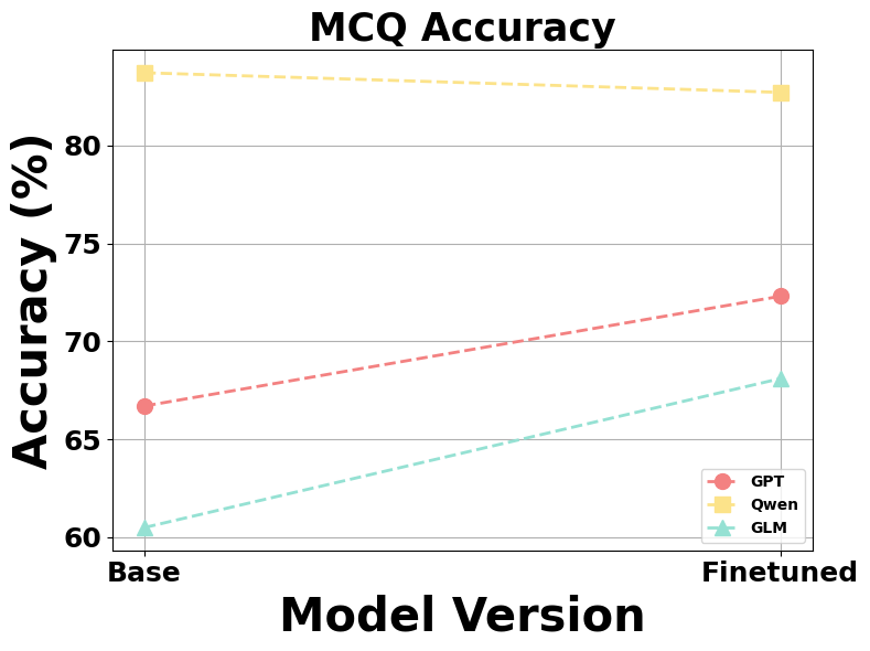 Multiple-choice accuracy before and after fine-tuning for GPT, Qwen, and GLM.