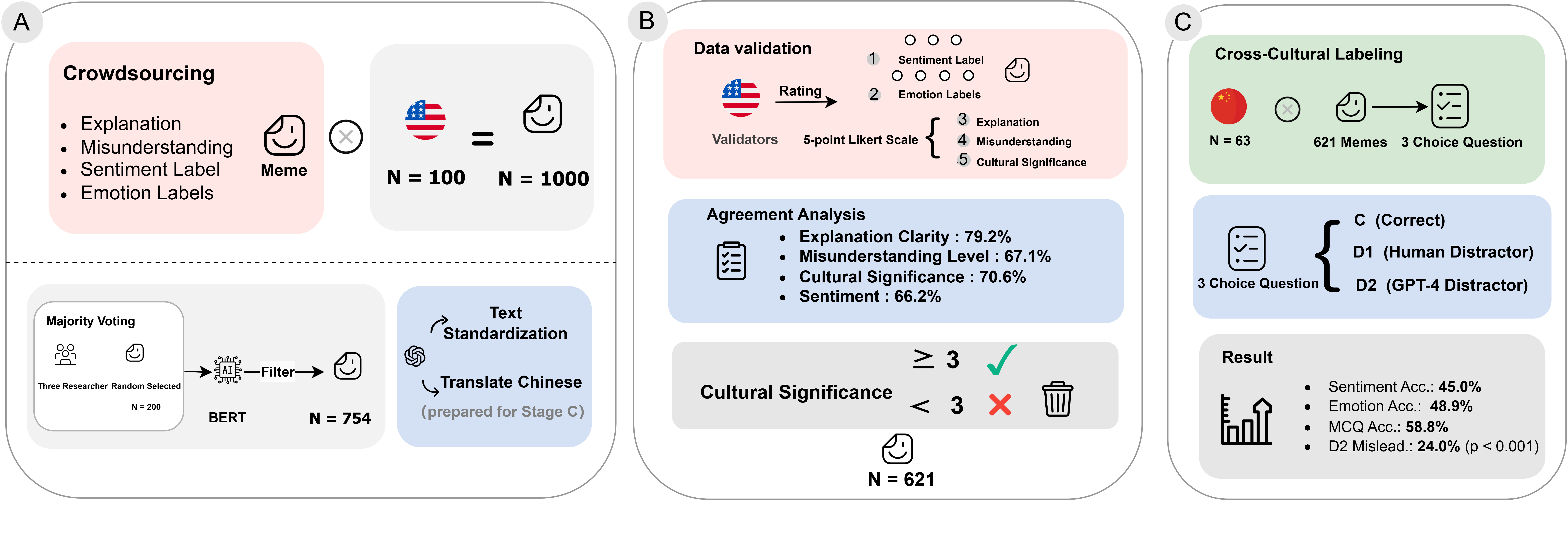 Three-stage MemeBridge pipeline covering collection and cleaning, U.S. validation, and cross-cultural labeling.