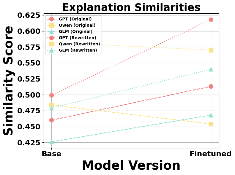 Explanation similarity scores before and after fine-tuning for GPT, Qwen, and GLM.