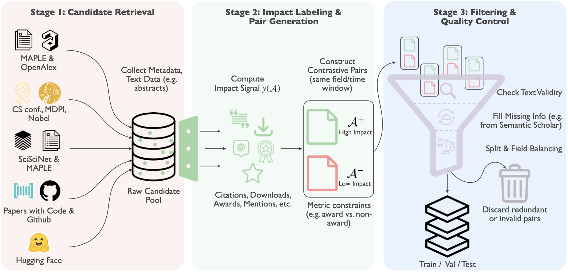 Three-stage pipeline for SciImpact benchmark construction.