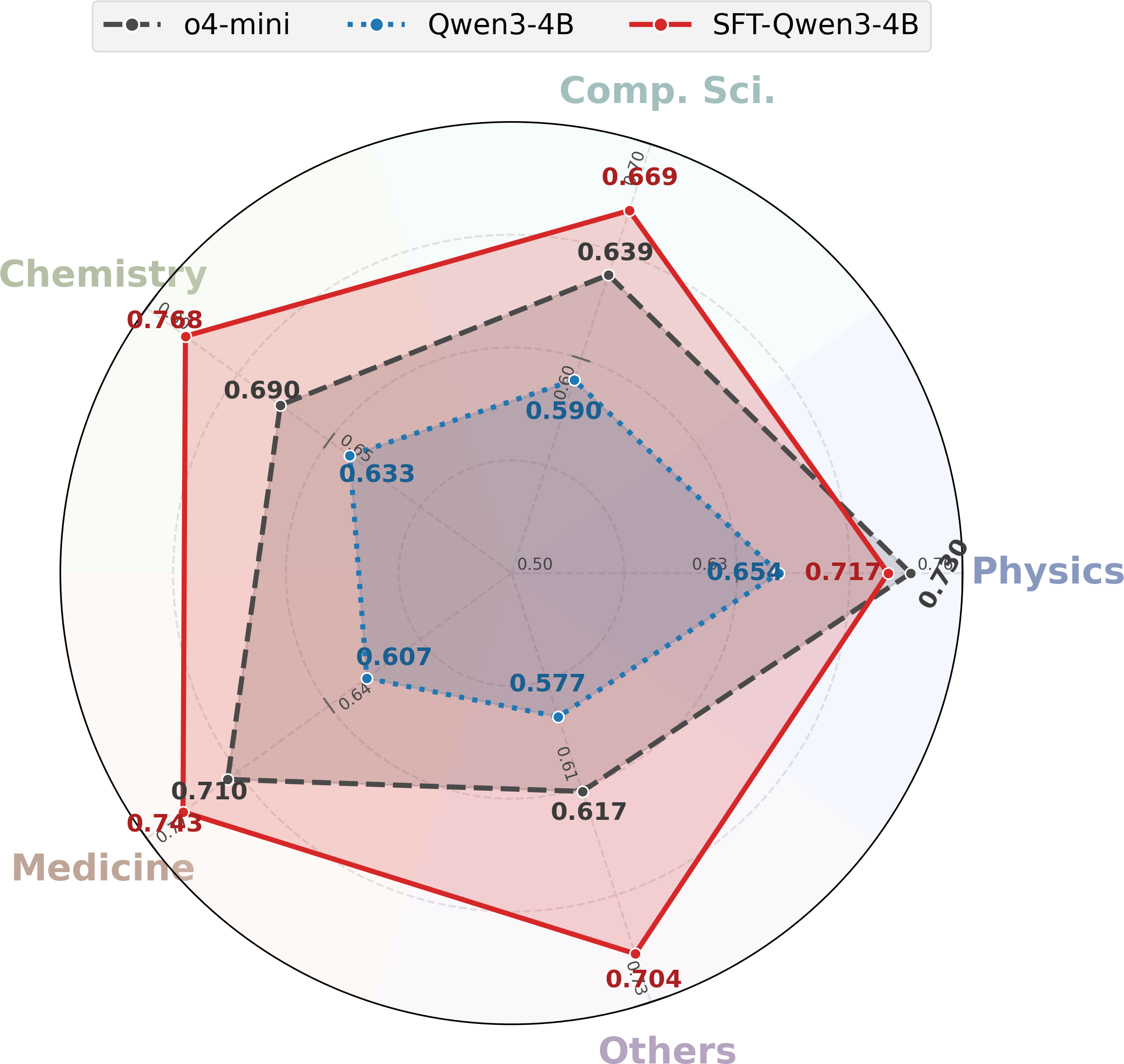 Radar chart comparing o4-mini, Qwen3-4B, and SFT-Qwen3-4B across scientific fields.