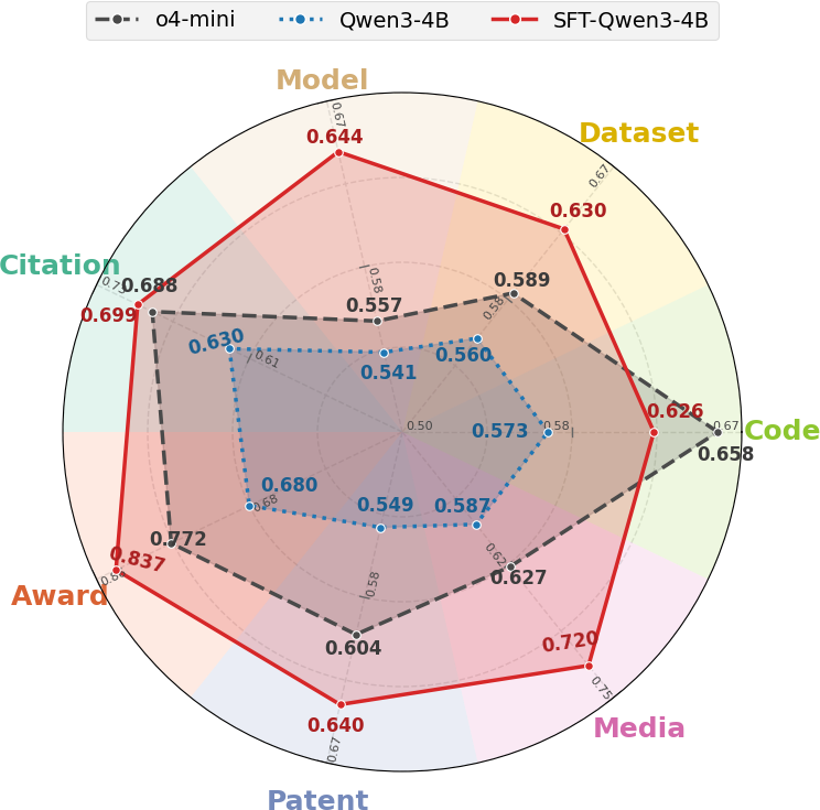 Performance radar across the seven SciImpact dimensions.