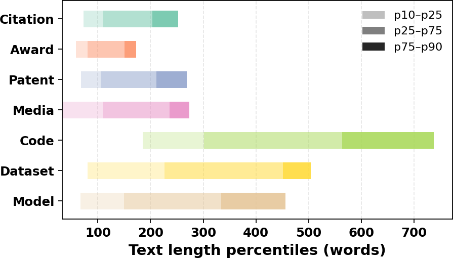Text length percentile plot across SciImpact dimensions.